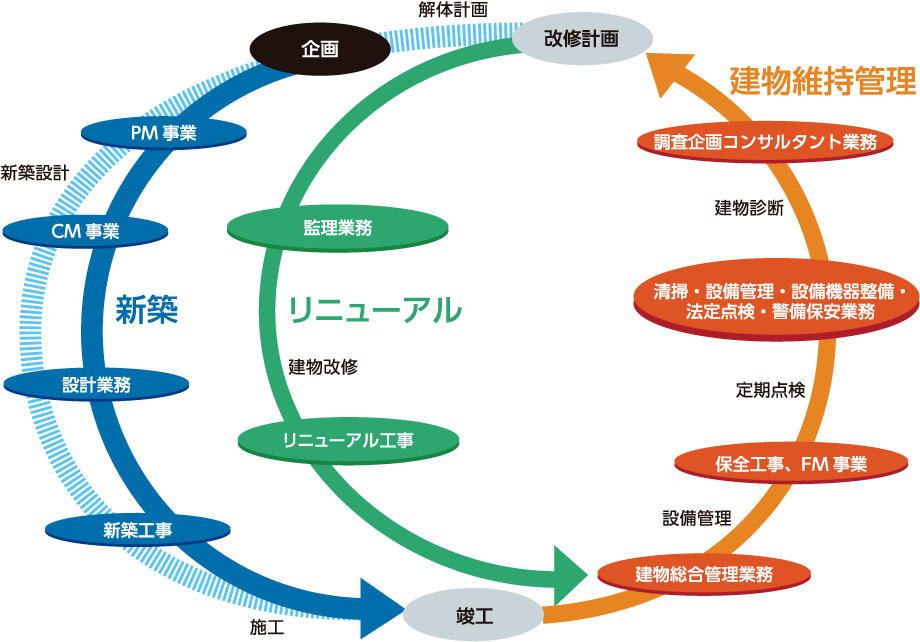 建物のライフサイクルとともに