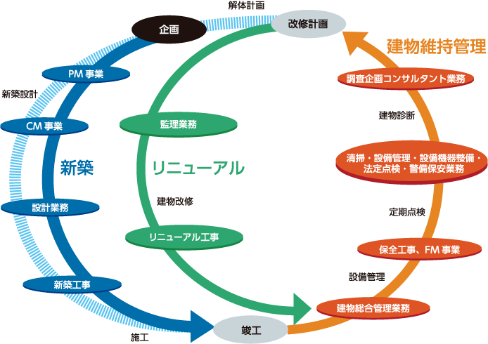 建物のライフサイクルとともに