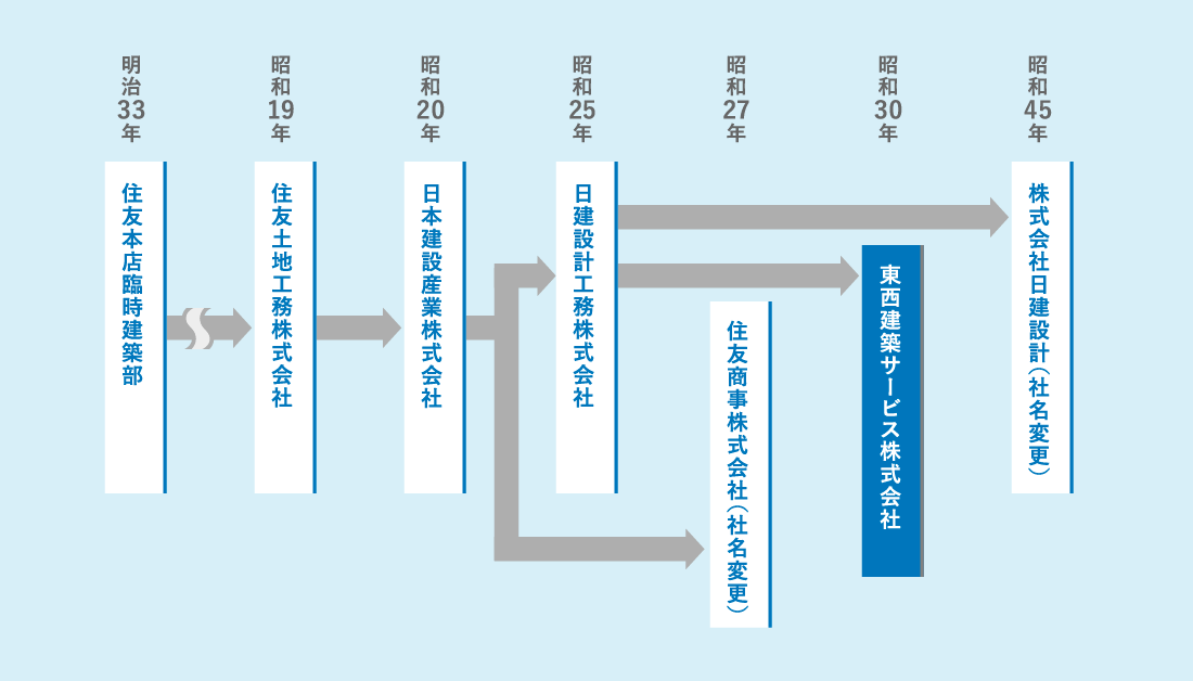 沿革