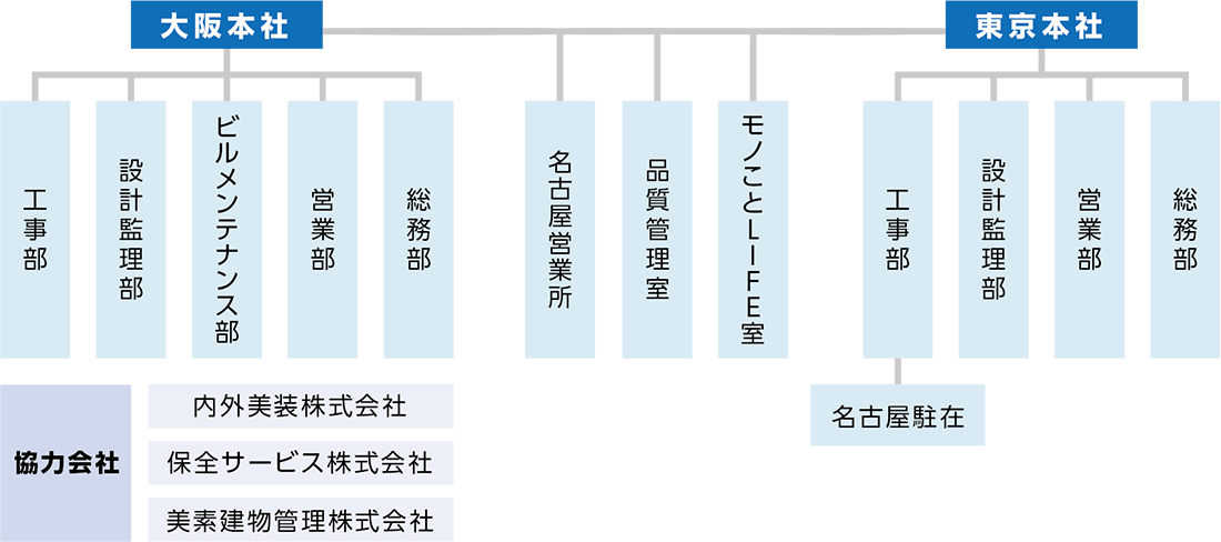組織図